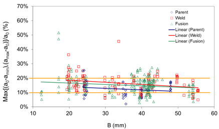 Fig.3 Percentage crack front curvature assessed to BS 7448 Part 4, with the parent metal 10% limit line, and weld metal and HAZ 20% limit line shown