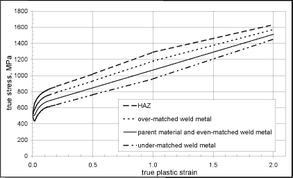 True stress versus true strain behaviour of the materials modelled