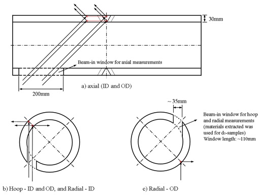 Figure 3 - Neutron beam paths for the measurement lattice spacing in the axial, hoop and radial directions (for dimensions of the pipe see Figure 1).