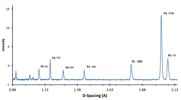 Figure 6 – Peak intensity recorded in the measurement of a location exhibiting dual-phase