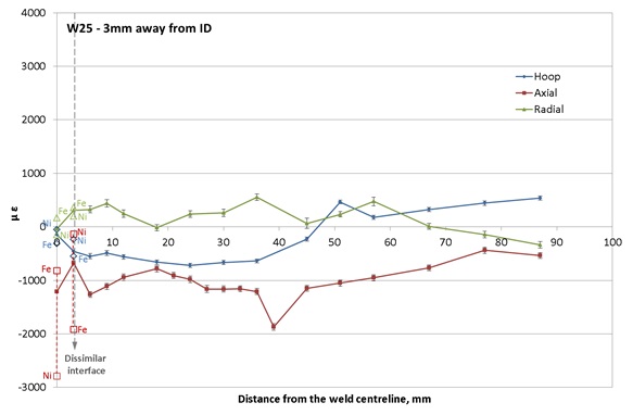 Figure 8 – Hoop, axial and radial residual strain distributions measured on the pipe designated as W25, 3mm above the inner surface