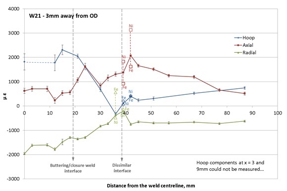Figure 9 – Hoop, axial and radial residual strain distributions measured on the pipe designated as W21, 3mm below the outer surface