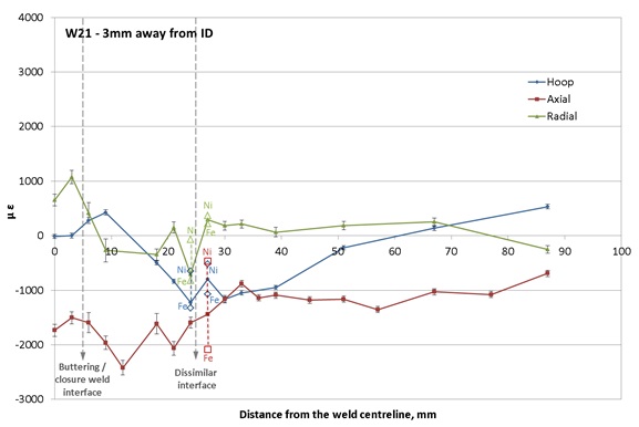 Figure 10 – Hoop, axial and radial residual strain distributions measured on the pipe designated as W21, 3mm above the inner surface