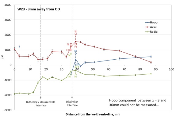 Figure 11 – Hoop, axial and radial residual strain distributions measured on the pipe designated as W23, 3mm below the outer surface