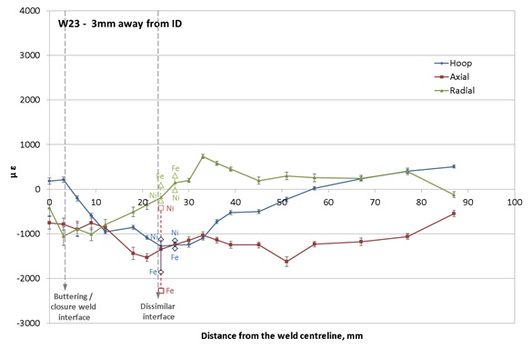 Figure 12 – Hoop, axial and radial residual strain distributions measured on the pipe designated as W23, 3mm above the inner surface