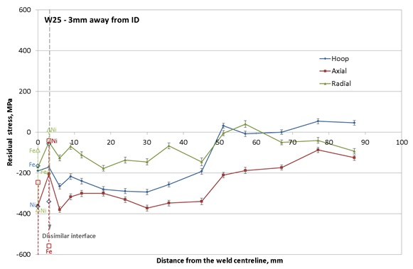 Figure 14 – Hoop, axial and radial residual stress distributions measured on the pipe designated as W25, 3mm above the inner surface