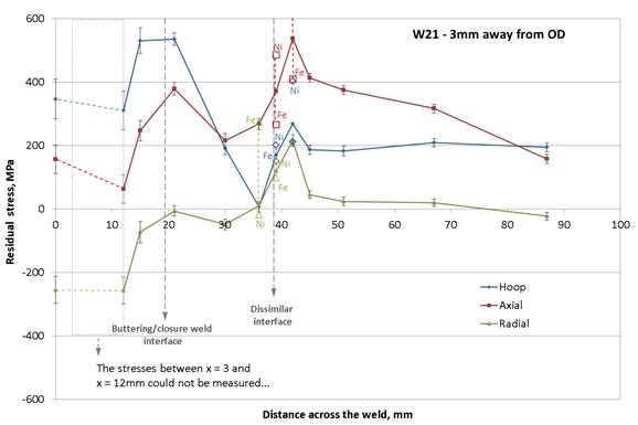 Figure 15 – Hoop, axial and radial residual stress distributions measured on the pipe designated as W21, 3mm below the outer surface