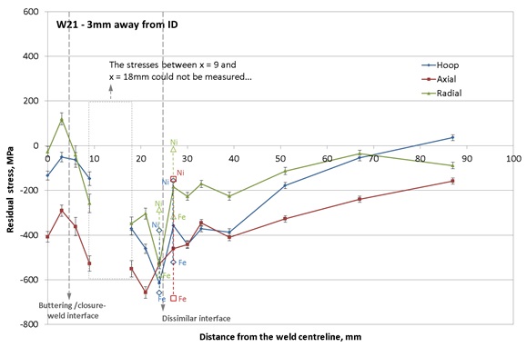 Figure 16 – Hoop, axial and radial residual stress distributions measured on the pipe designated as W21, 3mm above the inner surface