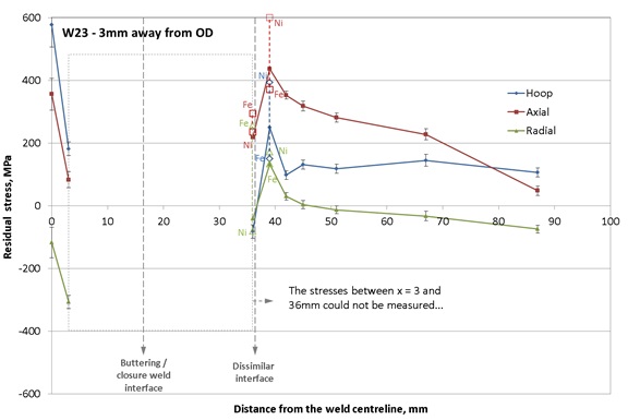 Figure 17 – Hoop, axial and radial residual stress distributions measured on the pipe designated as W23, 3mm below the outer surface