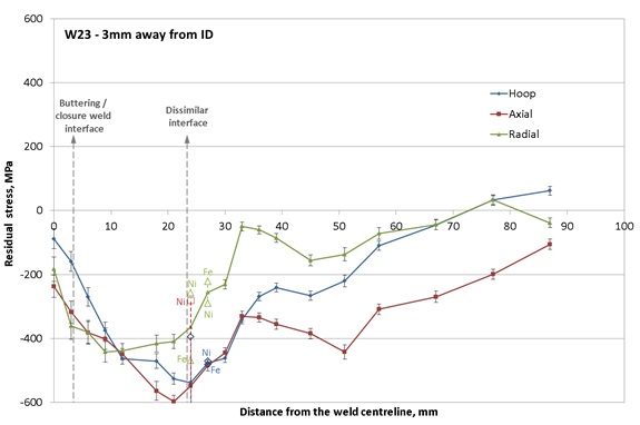 Figure 18 – Hoop, axial and radial residual stress distributions measured on the pipe designated as W23, 3mm above the inner surface 