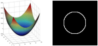 Figure 3 - Level set method at time t. On Left the level set curve and on right the result contour at time t