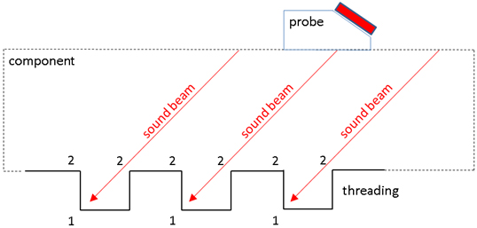 Figure 2 - Sound beams from a probe being incident on corners of the threading marked 1 in an orthogonal plane which gives rise to complete reflection at the corners and consequently high amplitude echoes which mask much weaker echoes due to onset of