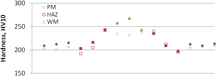 Figure 2. Hardness traverse of GMAW W01 (open symbols) and SMAW weld W02 (solid symbols). The indents were not equally spaced on the samples, so the indent positions shown here are relative to the microstructure sampled, rather than a given distance