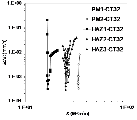 Figure 3: Correlation of the creep crack growth rates with the stress intensity factor