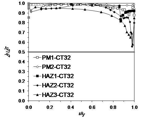 Figure 4: Analysis of the validity criteria for correlating the CCG data with the C* parameter