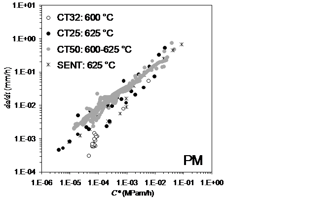 Figure 6: Comparison of the parent material CCG data for a range of specimen size and geometries