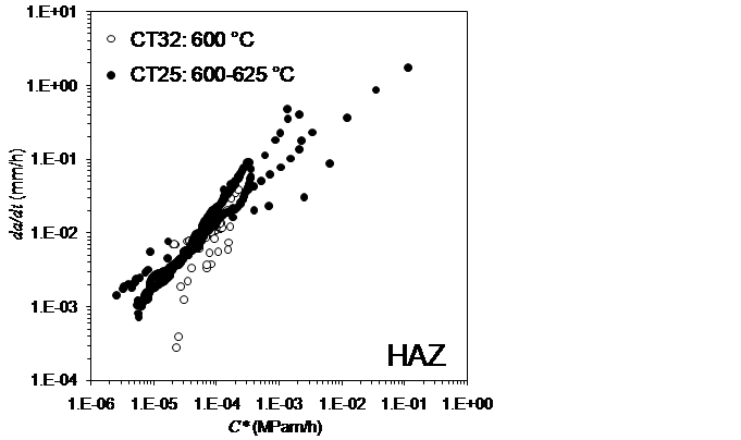 Figure 7: Comparison of the HAZ material CCG data for C(T) specimens with different dimensions