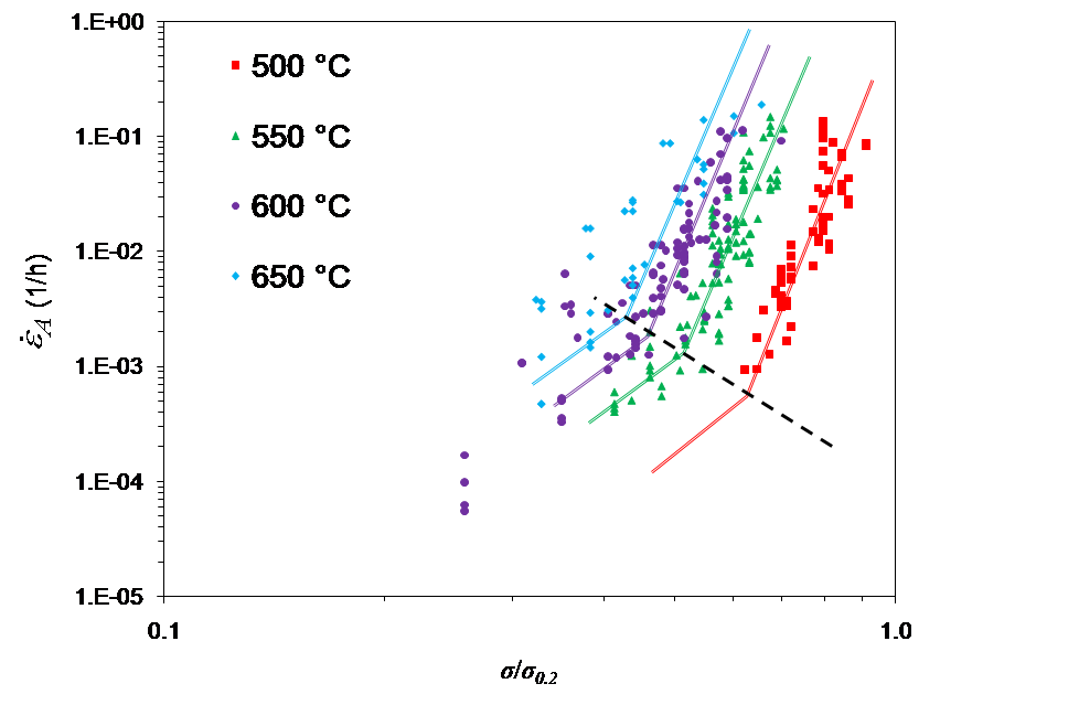 Figure 1: Average creep strain rate versus normalised stress 