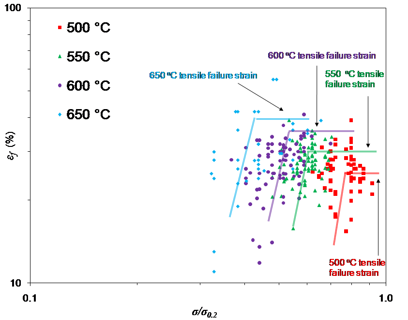 Figure 2: Creep failure strain versus normalised applied stress