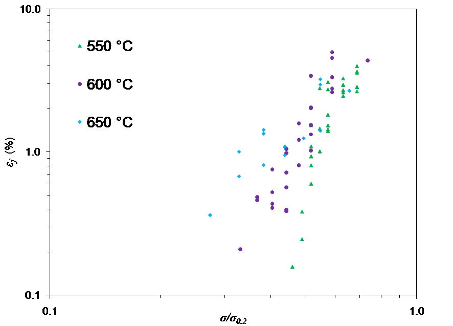 Figure 4: Monkman Grant creep failure strain versus normalised applied stress