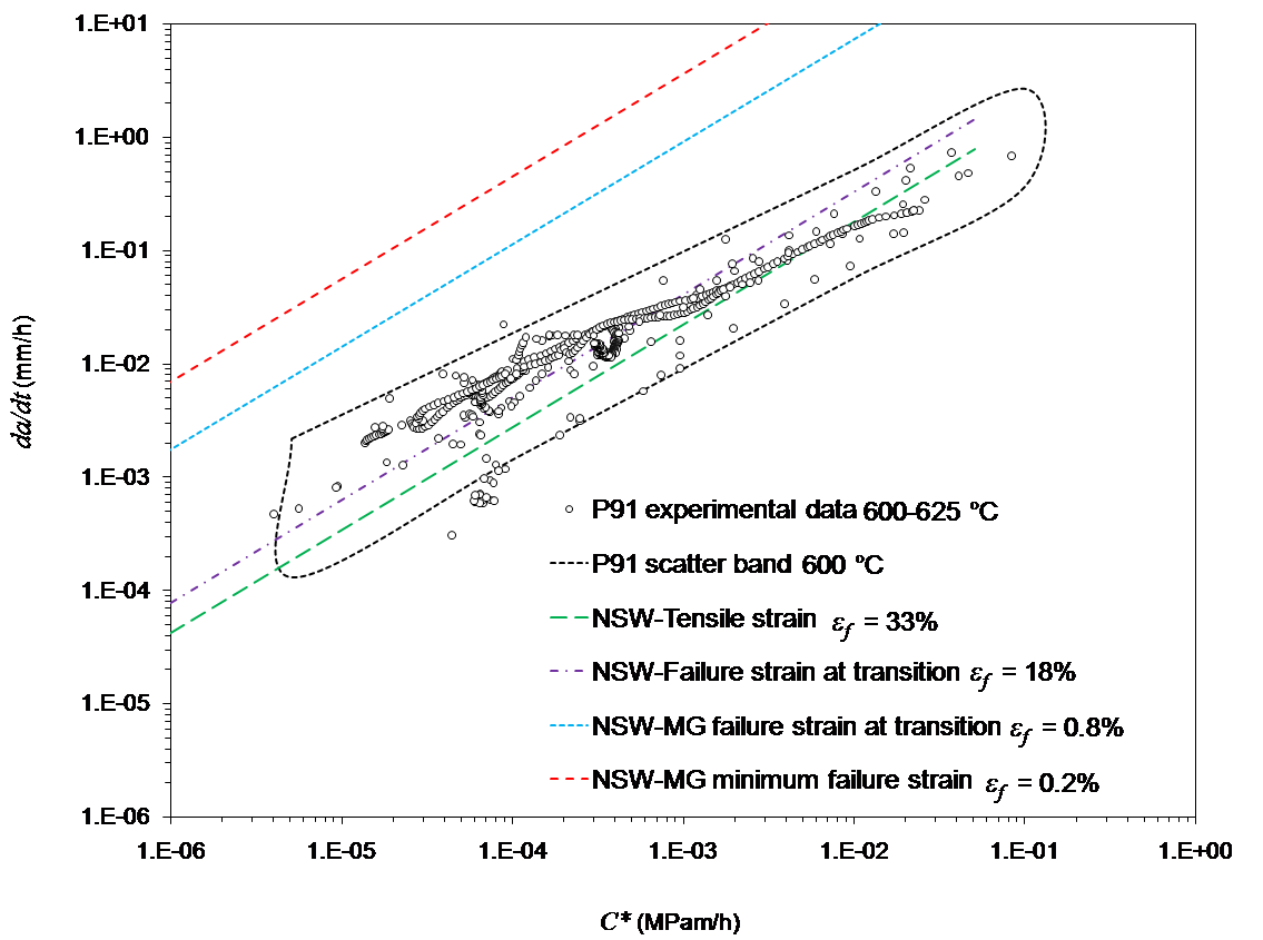 Figure 5: Extrapolation of creep crack growth rates at the low C* regime compared with the short term scatter band of Modified 9Cr CCG data at 600 oC