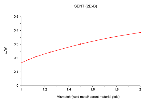 Figure 2 Crack depth to specimen width ratio (a0/W) that should be exceeded to avoid preferential plastic straining of parent material forming the arms of the SENT specimen when it is notched into weld metal which has a higher yield strength than the