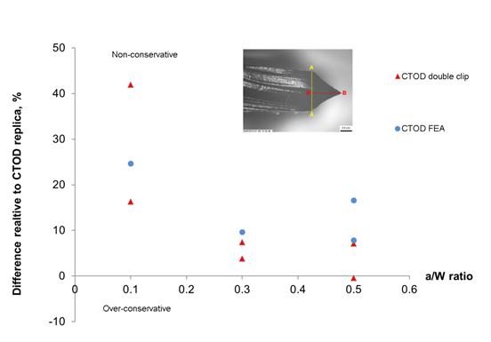 Figure 5 Comparison between CTOD determined by rubber infiltration, the double clip gauge method and FEA. The inset shows a replica with A-A indicating CTOD at the original crack tip and B-B crack extension (derived from Moore & Pisarski, 2012).