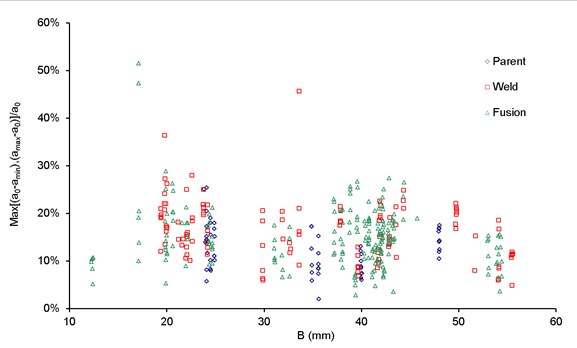 Figure 7 Fatigue pre-crack front curvature as defined by BS7448 Part 4, in SENT specimens, from Malpas, Moore & Pisarski, 2012.