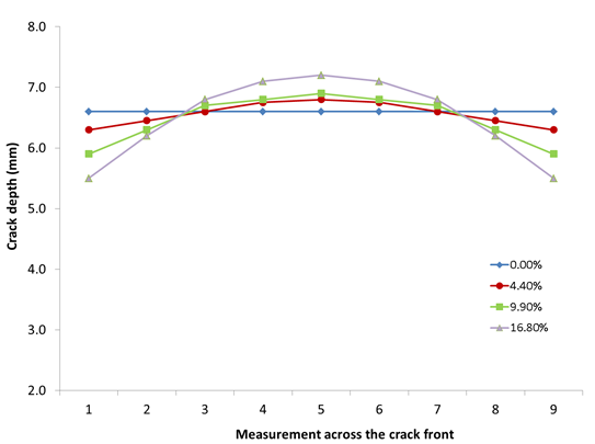 Figure 8 Crack curvature models for SENT specimens with =40mm, W=20mm and the same a/W but curvature up to 16.8% (as defined by BS7448 Part 4) from Malpas, Moore & Pisarski, 2012.