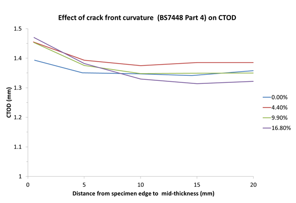 Figure 9 Effect of crack curvature, as defined by BS7448 Part 4, on CTOD across width of specimen (B=40mm, W=20mm), derived from Malpas, Moore & Pisarski, 2012.