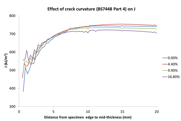 Figure 10 Effect of crack curvature, as defined by BS7448 Part 4, on J across width of specimen (B=40mm, W=20mm), derived from Malpas, Moore & Pisarski, 2012.