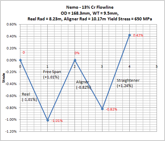 Figure 1: Strain cycle used to simulate reeling.