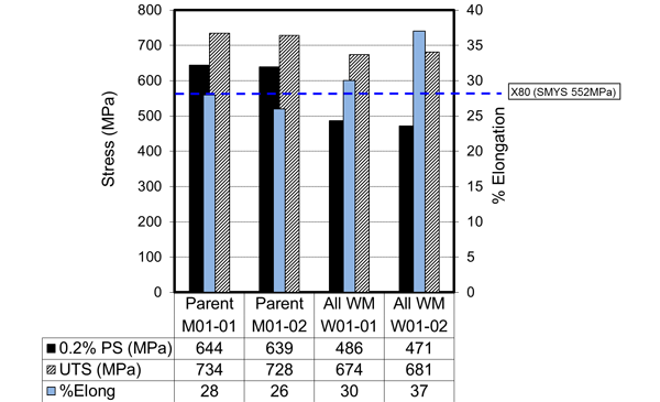 Figure 2: Tensile test data of 13%Cr parent and SDSS all weld metal tested at 130C.