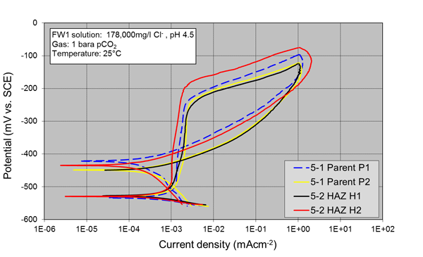 Figure 11: Polarization scans of duplicate parent and HAZ 13%Cr SMSS, Test PCM 5.