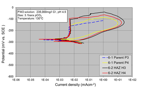 Figure 12: Polarization scans of duplicate parent and HAZ 13%Cr SMSS, Test PCM 6.