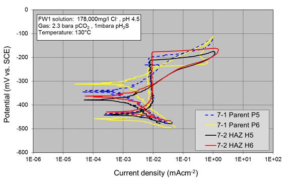 Figure 13: Polarization scans of duplicate parent and HAZ 13%Cr SMSS, Test PCM 7.