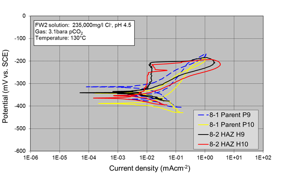 Figure 14: Polarization scans of duplicate parent and HAZ 13%Cr SMSS, Test PCM 8.