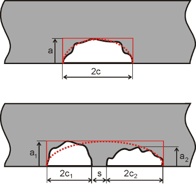 Figure 1: Definition of characterised flaw and parameters for flaw interaction 