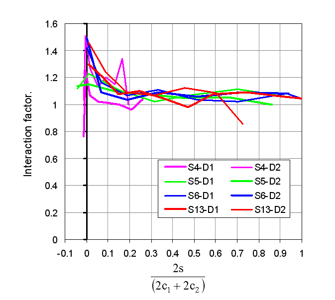 Figure 2: Interaction factor for two similar flaws in fatigue under bending loading. Adopted from [5] and [6].