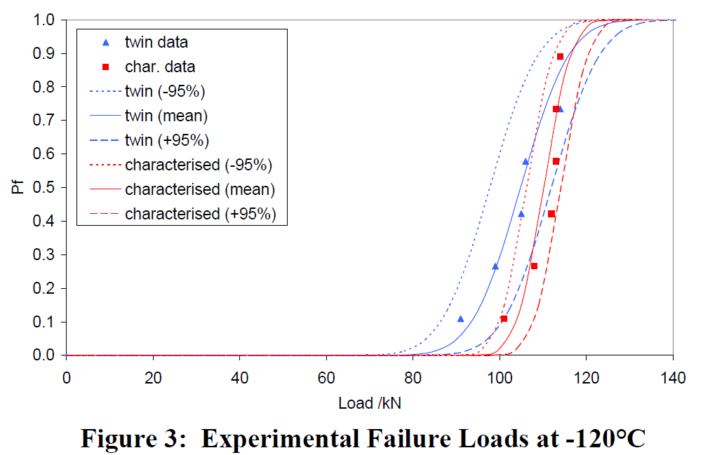 Figure 8: Typical cumulative failure probability for co-planar touching flaws and the corresponding characterised flaw on the lower shelf [14] 