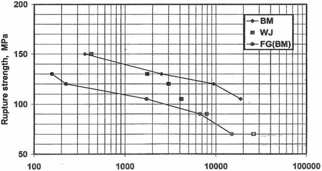 6 Plot of creep rupture stress displaying data for P91 parent material, simulated ﬁne-grained heat affected zone and welded joints: all specimens were subject to a 760uC/2 h PWHT and were tested at a temperature of 600C53