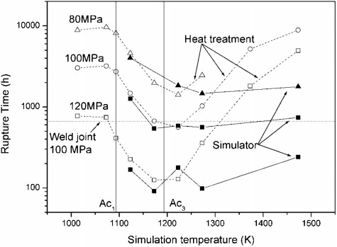  7 Rupture times for HAZ simulated coupons for ASME grade 122 steel: open points are furnace heat treated, and closed points represent coupons treated in a weld simulator108