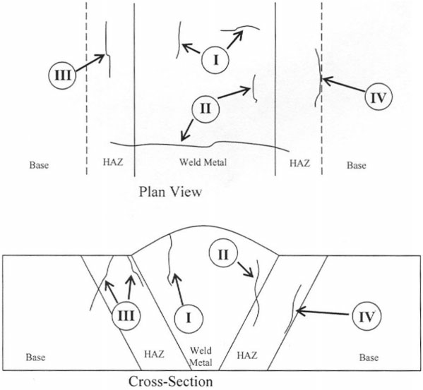 8 Classiﬁcation of cracking in weldments from Brear and Fleming,16 according to Schu¨ ller et al.6