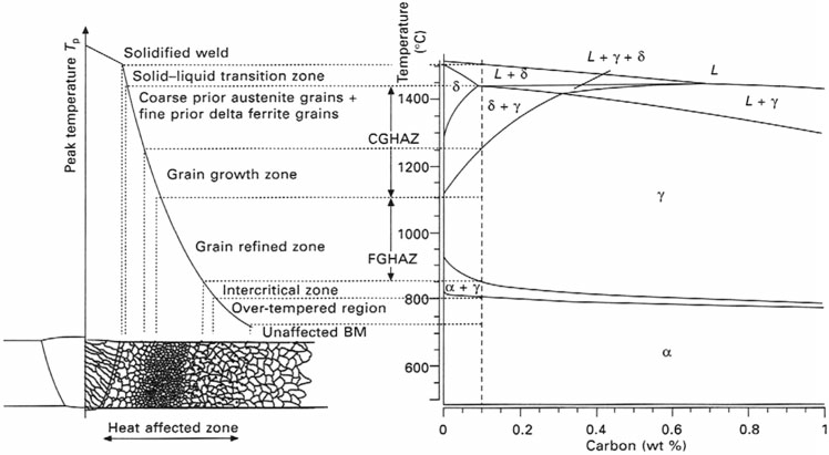 10 Schematic representation of the subzones of the HAZ corresponding to the calculated phase diagram of X10CrMoVNb9-1 (grade 91 type) steel.17 