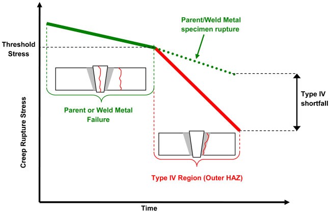 12 Schematic representation of the reduction in creep rupture strength beyond the onset of type IV cracking for weldments at a ﬁxed temperature. 