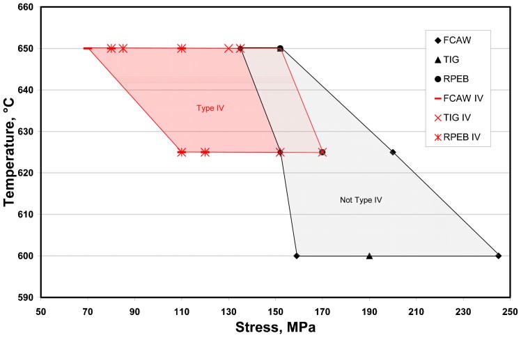 The experimentally observed dependence of type IV cracking on temperature and stress for weldments made by various processes in FB2 steel.18