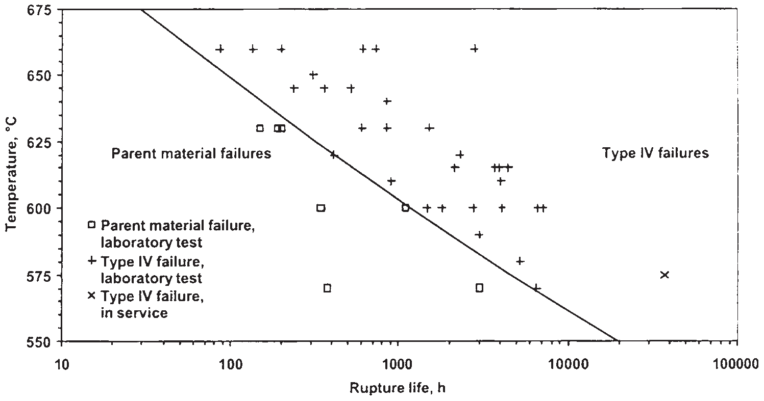 14 Failure locations for cross-weld samples of grade 91 steel for different rupture lives and temperatures describing the temperature dependence of type IV cracking7