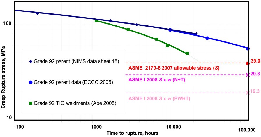 15 Creep rupture plot showing the performance of ASTM/ASME grade 92 parent material and weldments.