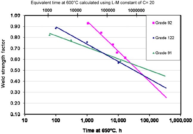 17 Creep rupture WSFs for grade 92,115 grade 122107 and grade 91.68 Values derived from creep rupture data of crossweld or simulated FGHAZ specimens tested at 650uC. A linear extrapolation up to 300 000 h has been made