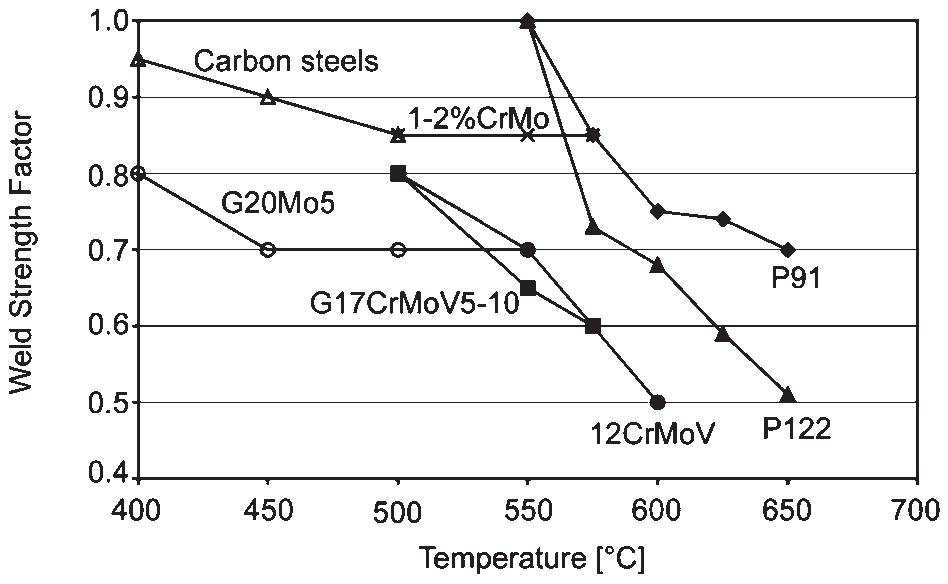 18 Weld strength factors predicted for various power plant steels after 100 000 h41